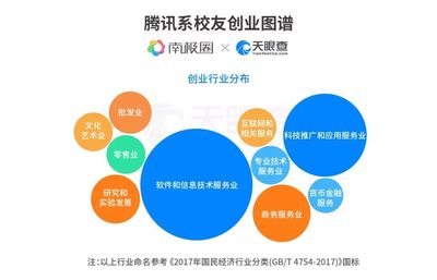 長河科技 從騰訊離職的5萬名創業者，在科技推廣與應用服務領域的創業版圖