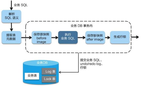 阿里巴巴微服務分布式事務組件Seata詳解 AT、Saga、XA模式與消息隊列集成